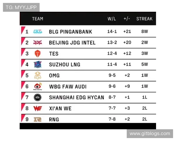 全球总决赛积分榜更新RNG战队以91分稳居第一名 全球总决赛积分榜更新RNG战队以91分稳居第一名